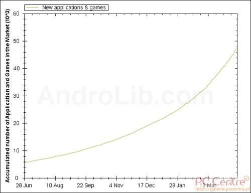Statystyki z Androlib