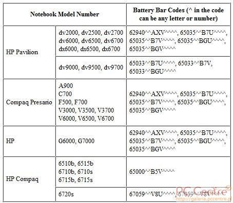 Wadliwe baterie w laptopach HP