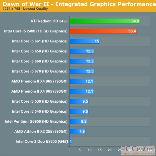 Sandy Bridge przetestowany