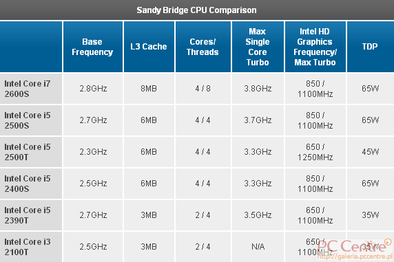 Sandy Bridge przetestowany