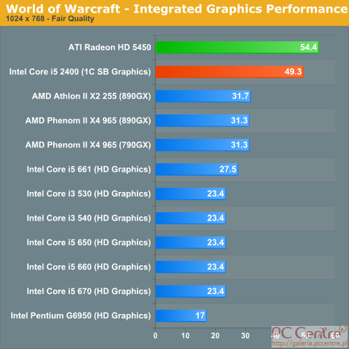 Sandy Bridge przetestowany