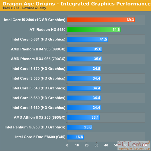 Sandy Bridge przetestowany