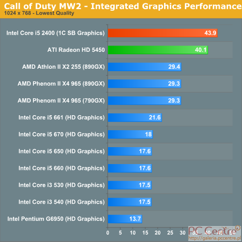 Sandy Bridge przetestowany