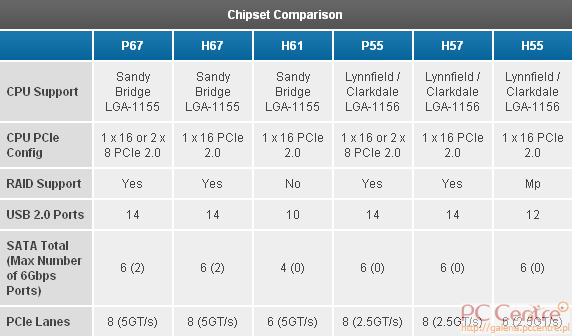 Sandy Bridge przetestowany