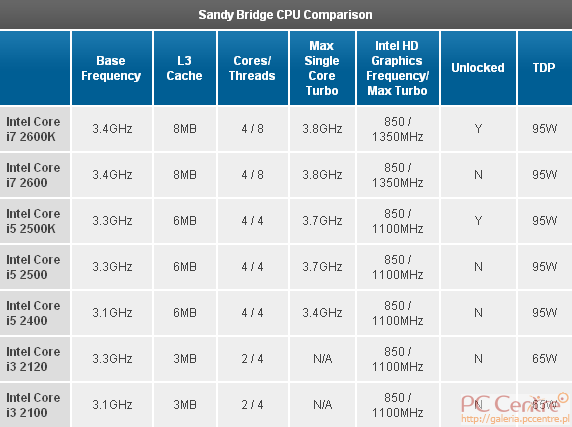 Sandy Bridge przetestowany