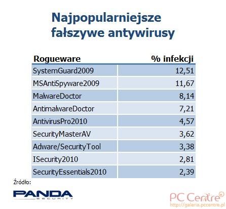 Najpopularniejsze rogueware