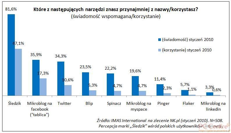 Serwisy mikroblogowe (styczeń 2010)