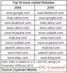 Hitwise wyniki 2010 porównane z 2009
