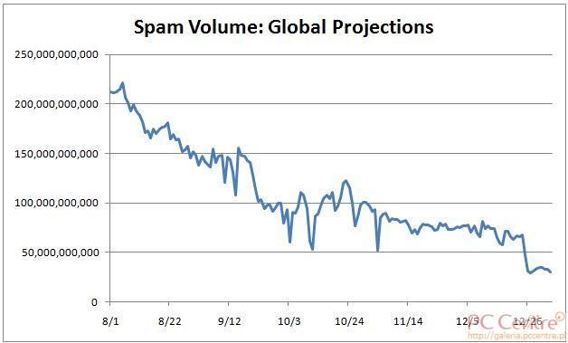 Liczba spamu na świecie wg Symantec