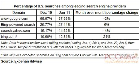 Wyszukiwarki w USA - grudzień '10 i styczeń '11